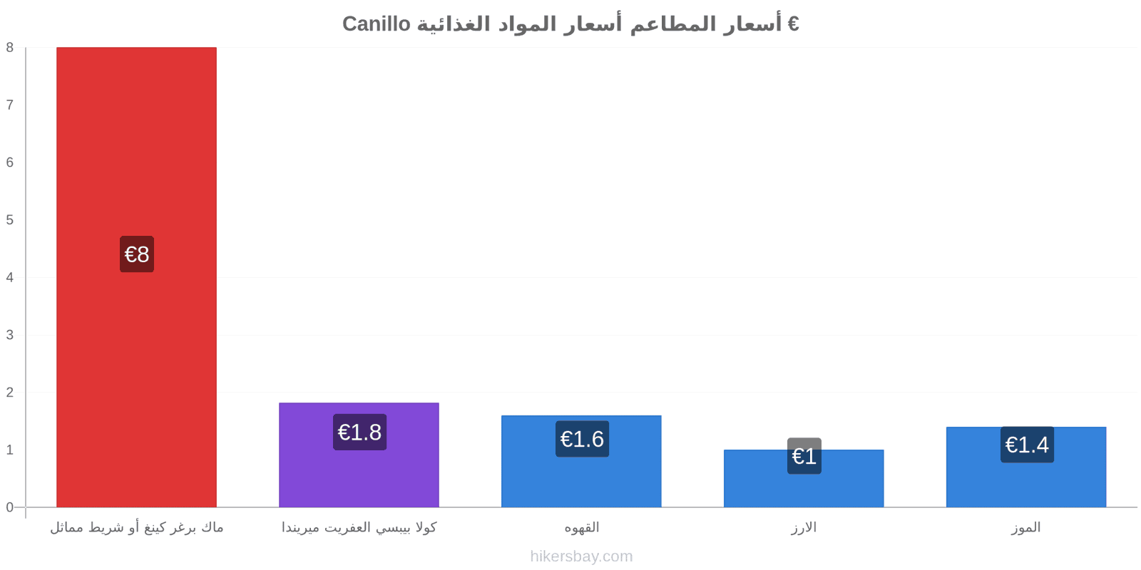 Canillo تغييرات الأسعار hikersbay.com