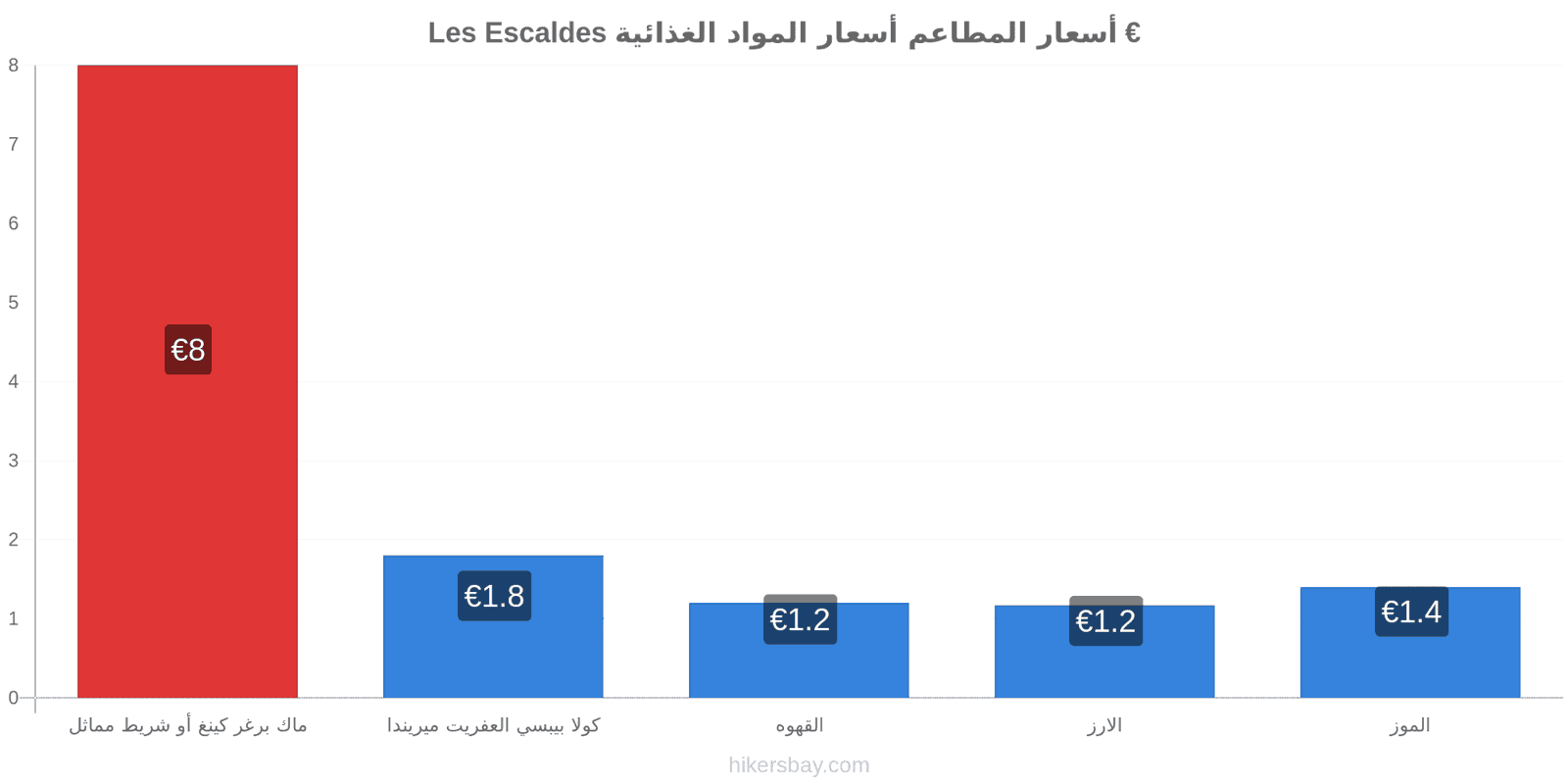 Les Escaldes تغييرات الأسعار hikersbay.com