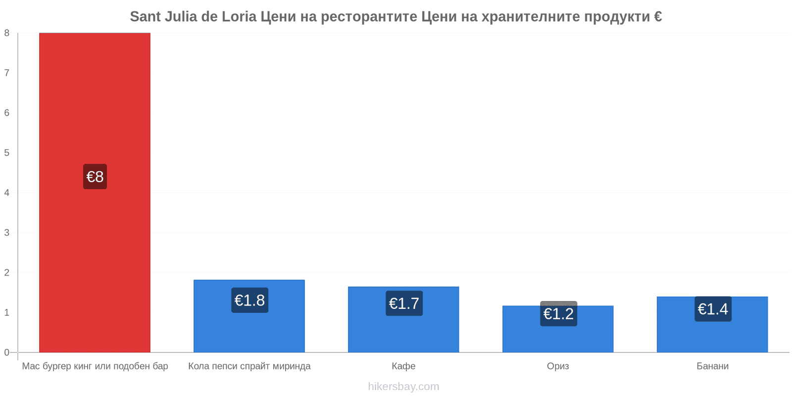 Sant Julia de Loria промени в цените hikersbay.com