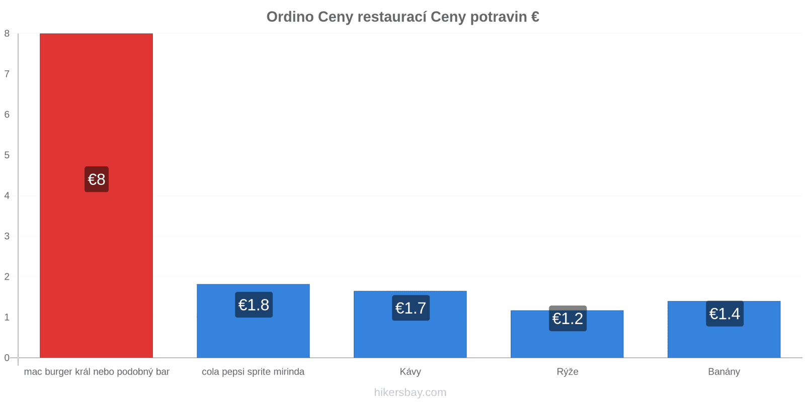 Ordino změny cen hikersbay.com