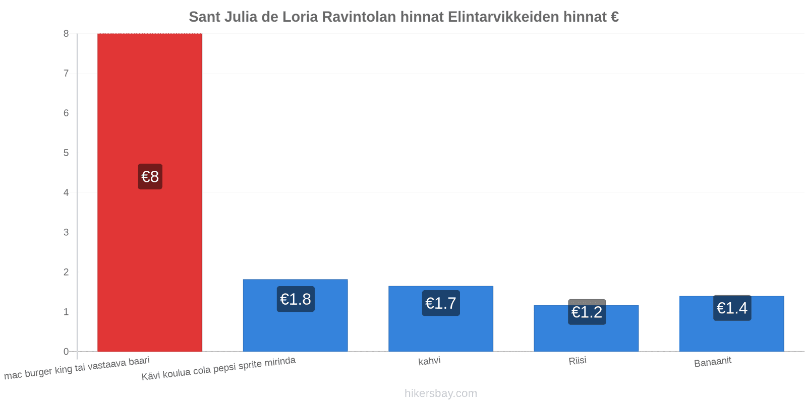 Sant Julia de Loria hintojen muutokset hikersbay.com