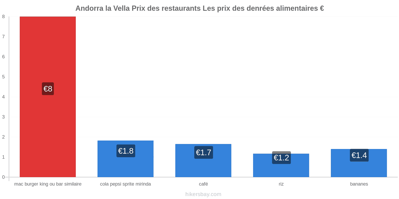 Andorra la Vella changements de prix hikersbay.com