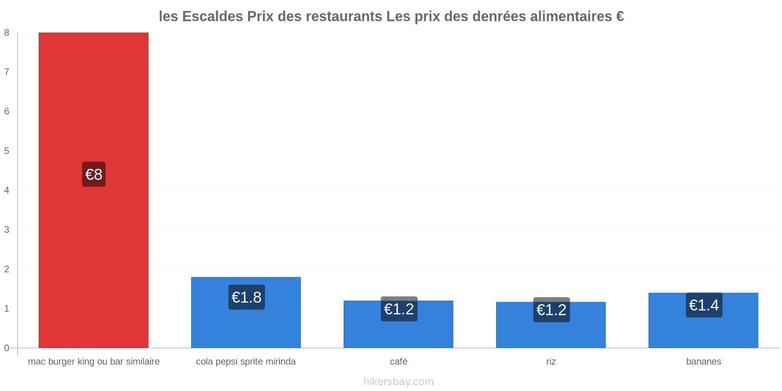 les Escaldes changements de prix hikersbay.com