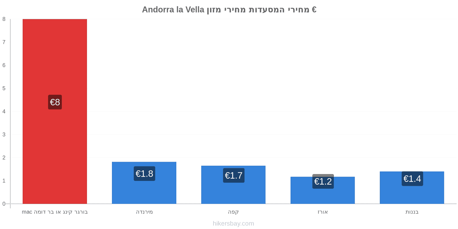 Andorra la Vella שינויי מחיר hikersbay.com