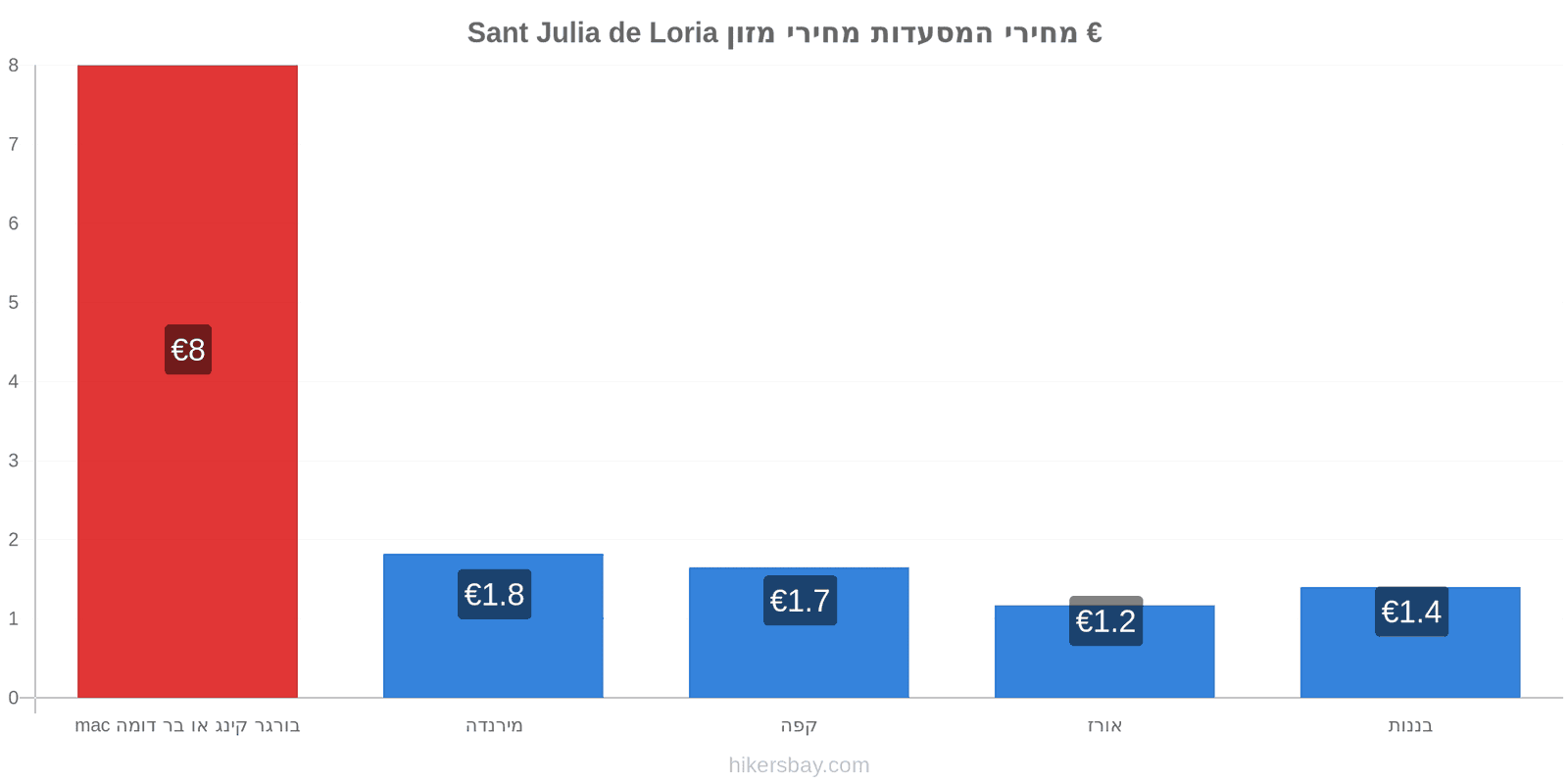 Sant Julia de Loria שינויי מחיר hikersbay.com