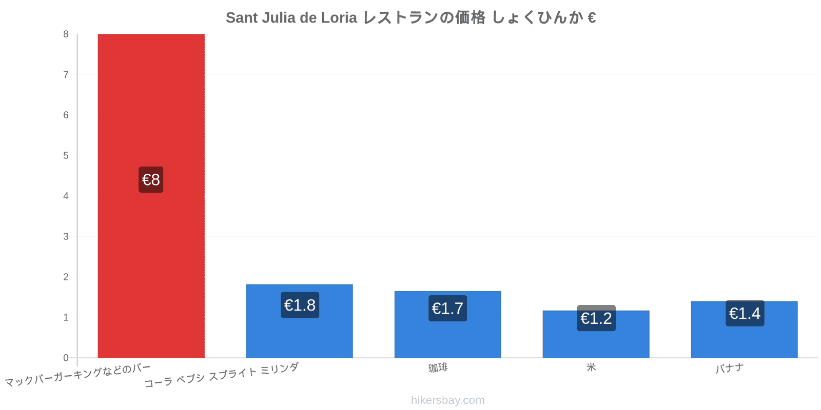 Sant Julia de Loria 価格の変更 hikersbay.com