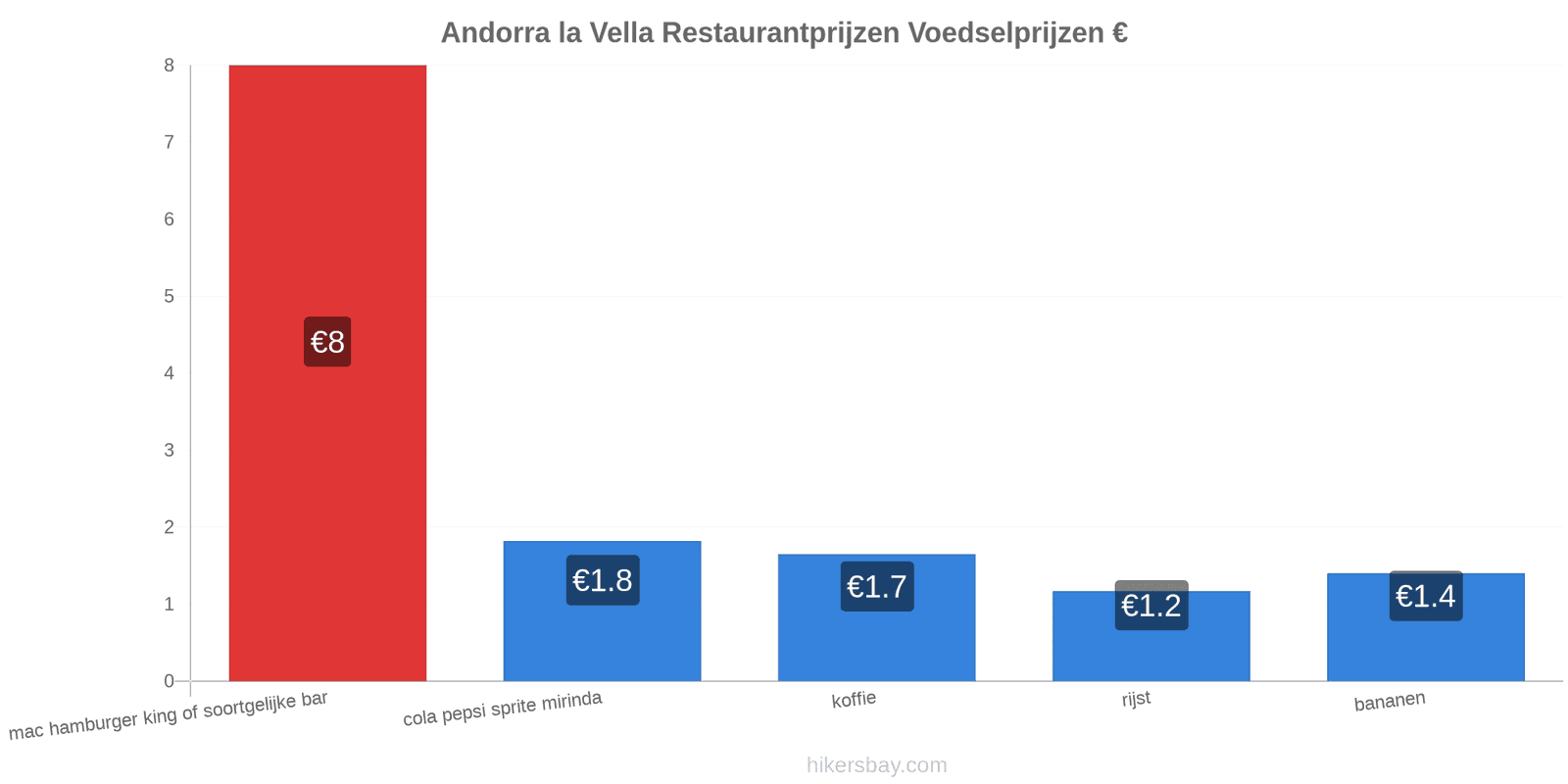 Andorra la Vella prijswijzigingen hikersbay.com