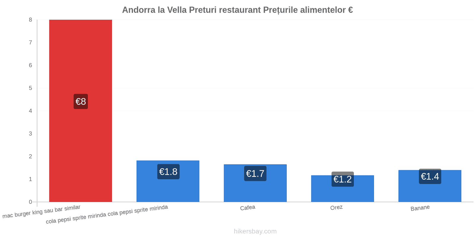 Andorra la Vella schimbări de prețuri hikersbay.com