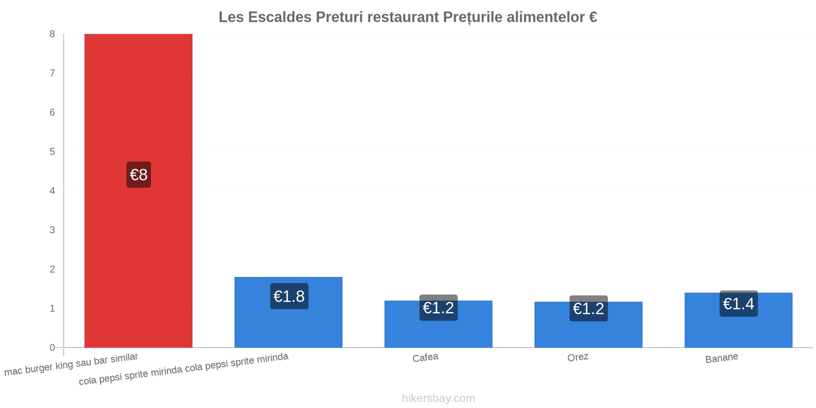 Les Escaldes schimbări de prețuri hikersbay.com