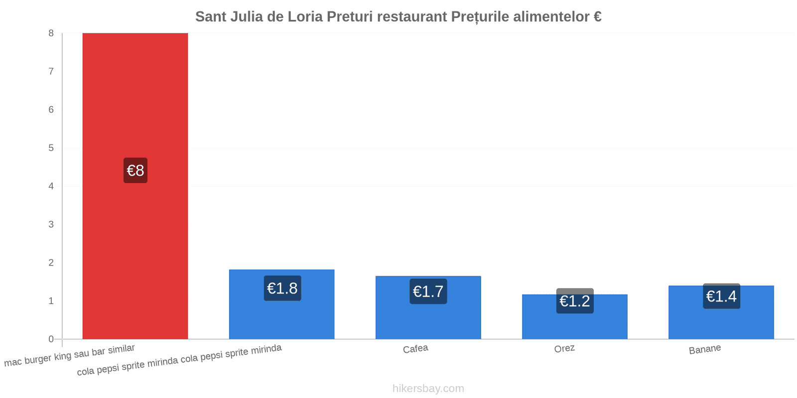 Sant Julia de Loria schimbări de prețuri hikersbay.com