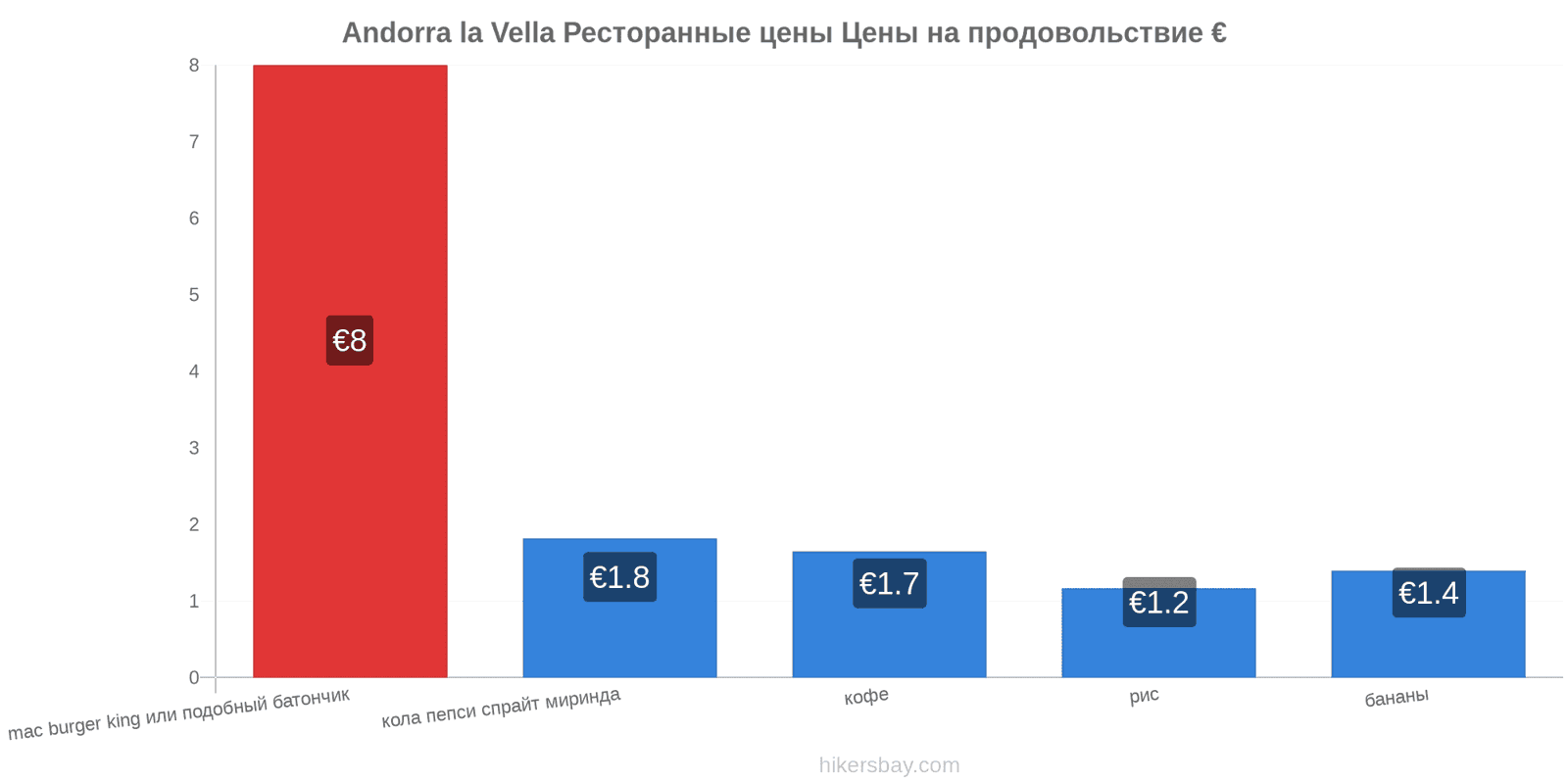 Andorra la Vella изменения цен hikersbay.com