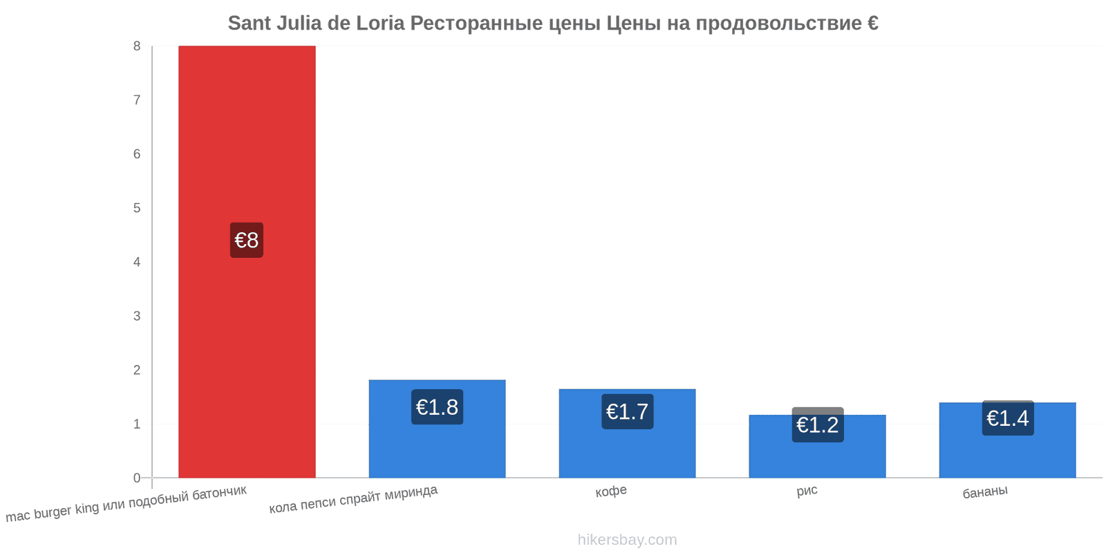 Sant Julia de Loria изменения цен hikersbay.com