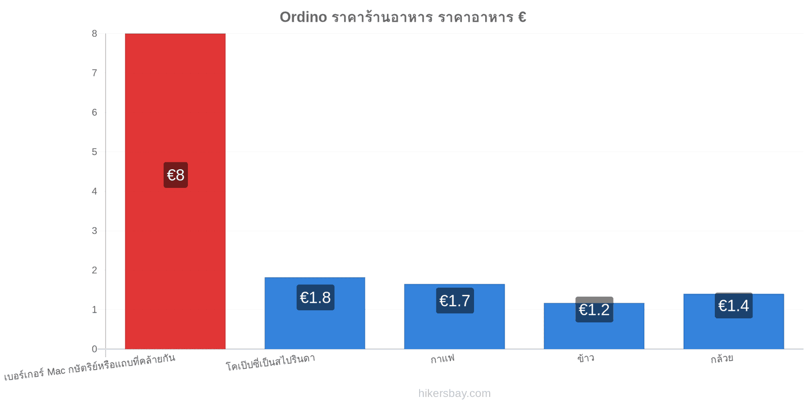 Ordino การเปลี่ยนแปลงราคา hikersbay.com