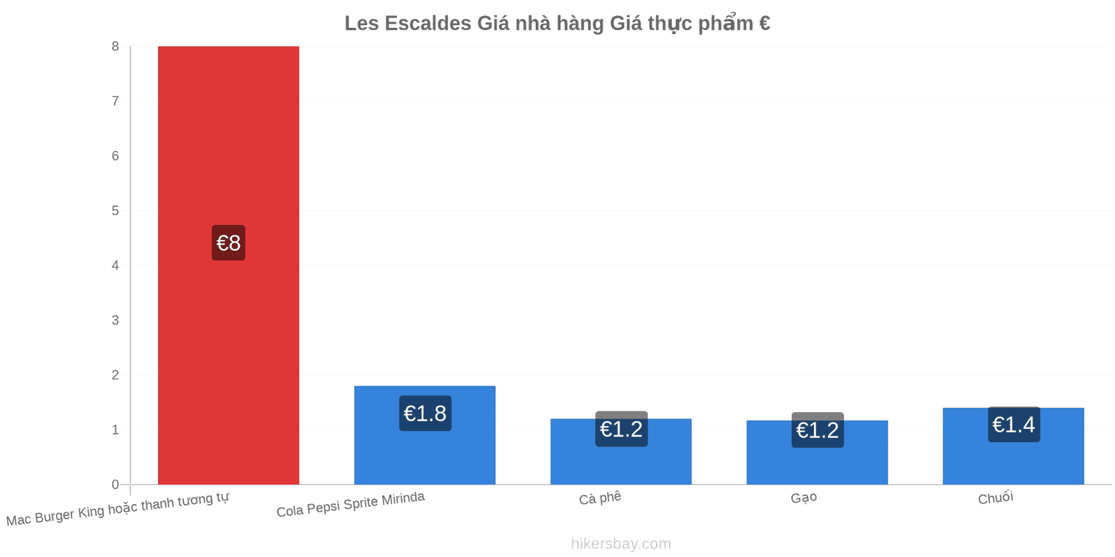 Les Escaldes thay đổi giá cả hikersbay.com