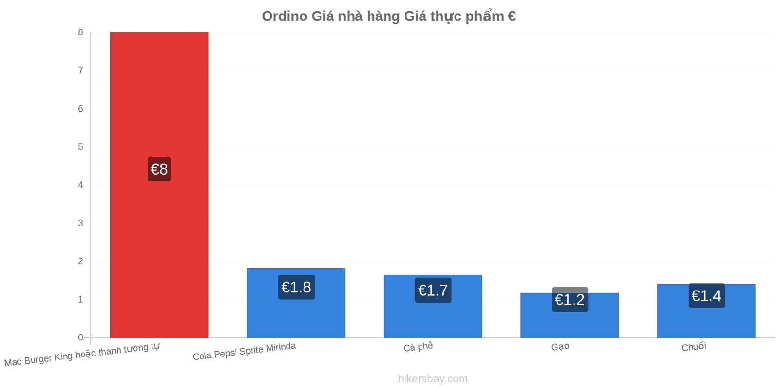 Ordino thay đổi giá cả hikersbay.com