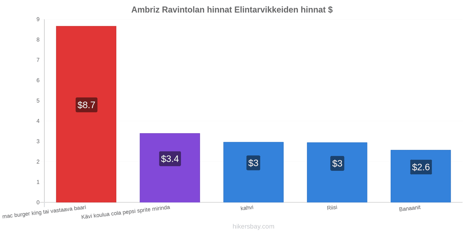 Ambriz hintojen muutokset hikersbay.com