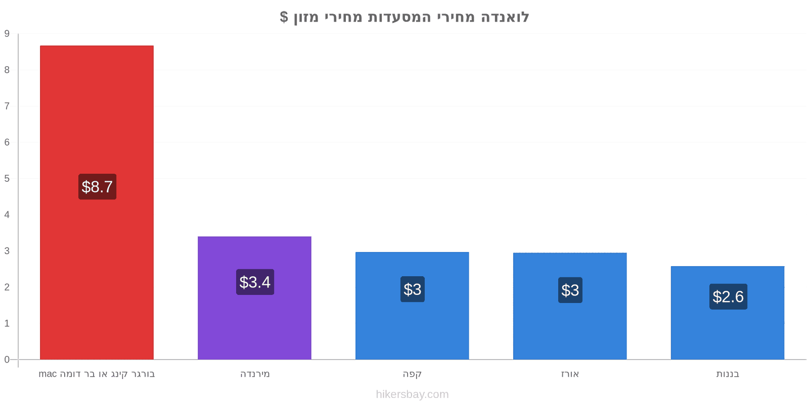 לואנדה שינויי מחיר hikersbay.com