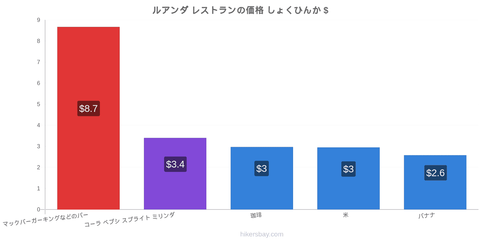 ルアンダ 価格の変更 hikersbay.com