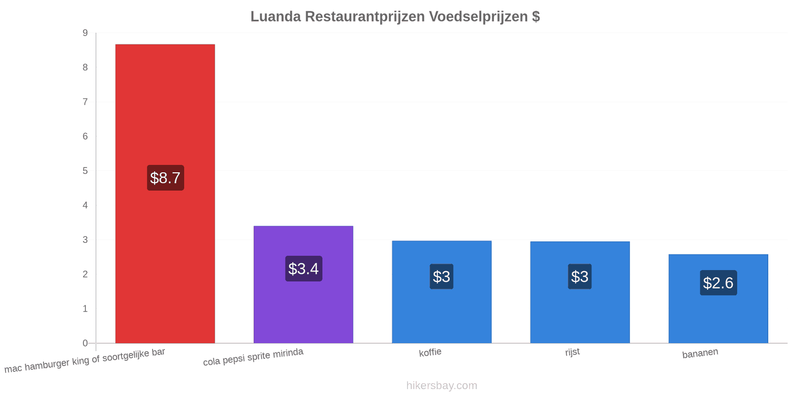Luanda prijswijzigingen hikersbay.com