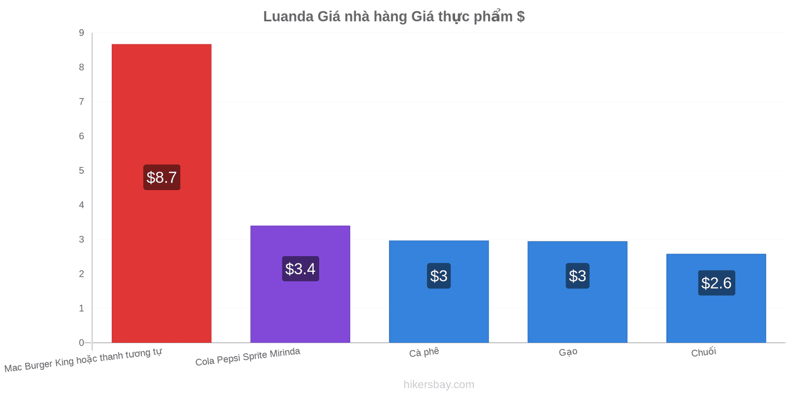 Luanda thay đổi giá cả hikersbay.com