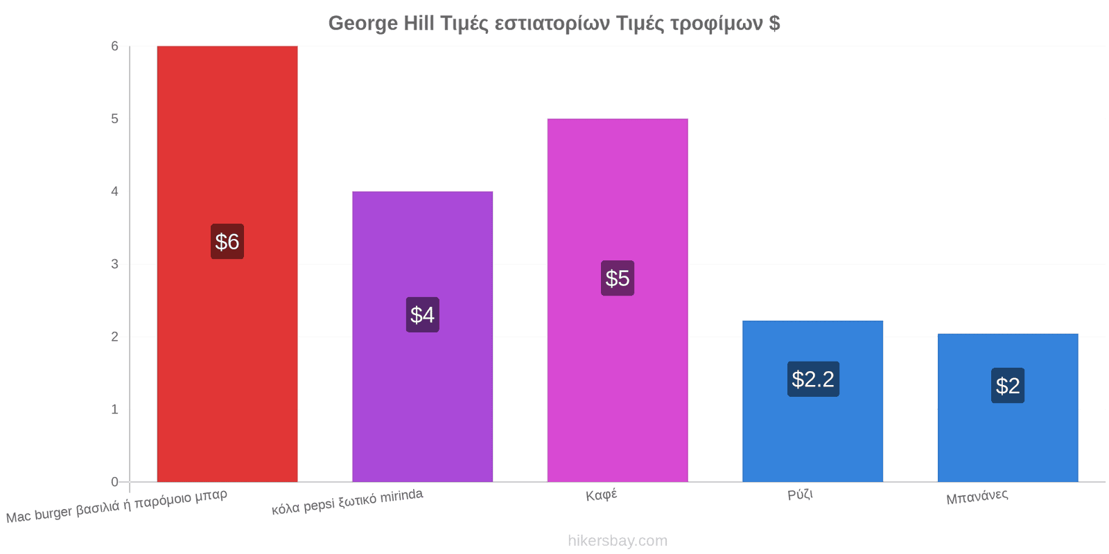 George Hill αλλαγές τιμών hikersbay.com