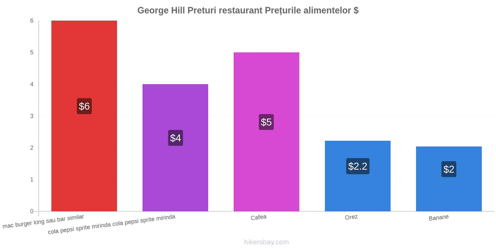 George Hill schimbări de prețuri hikersbay.com