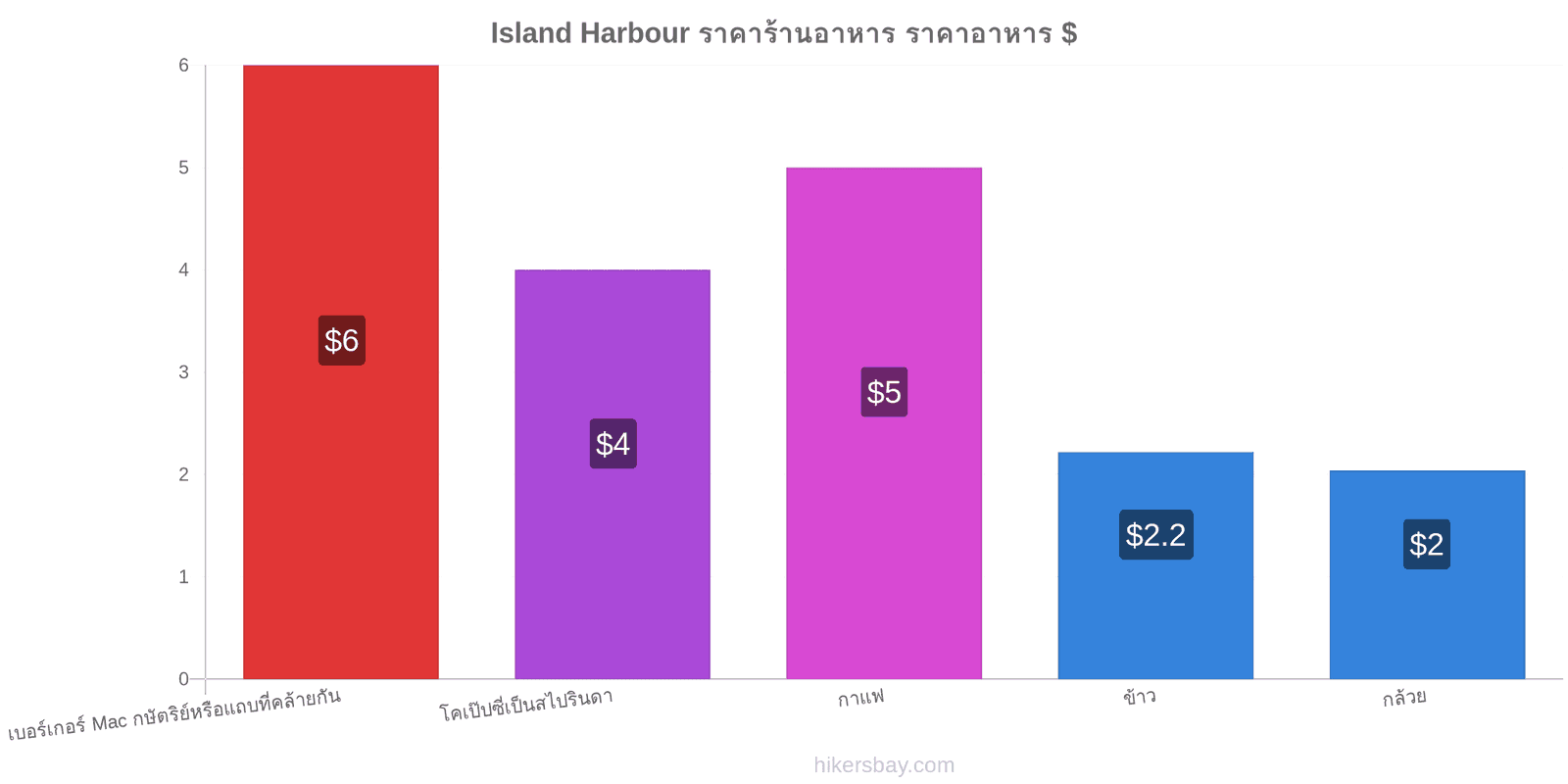 Island Harbour การเปลี่ยนแปลงราคา hikersbay.com