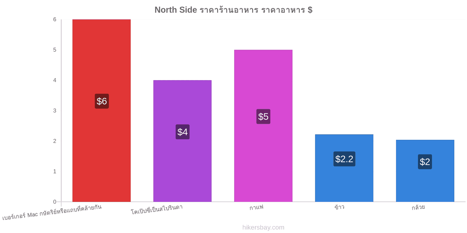 North Side การเปลี่ยนแปลงราคา hikersbay.com