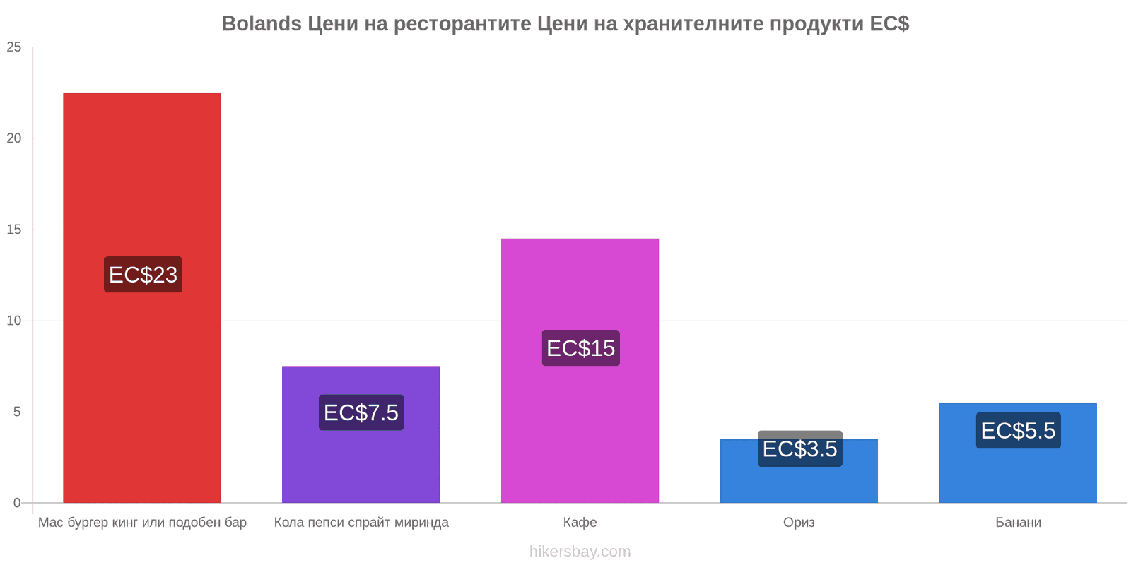 Bolands промени в цените hikersbay.com