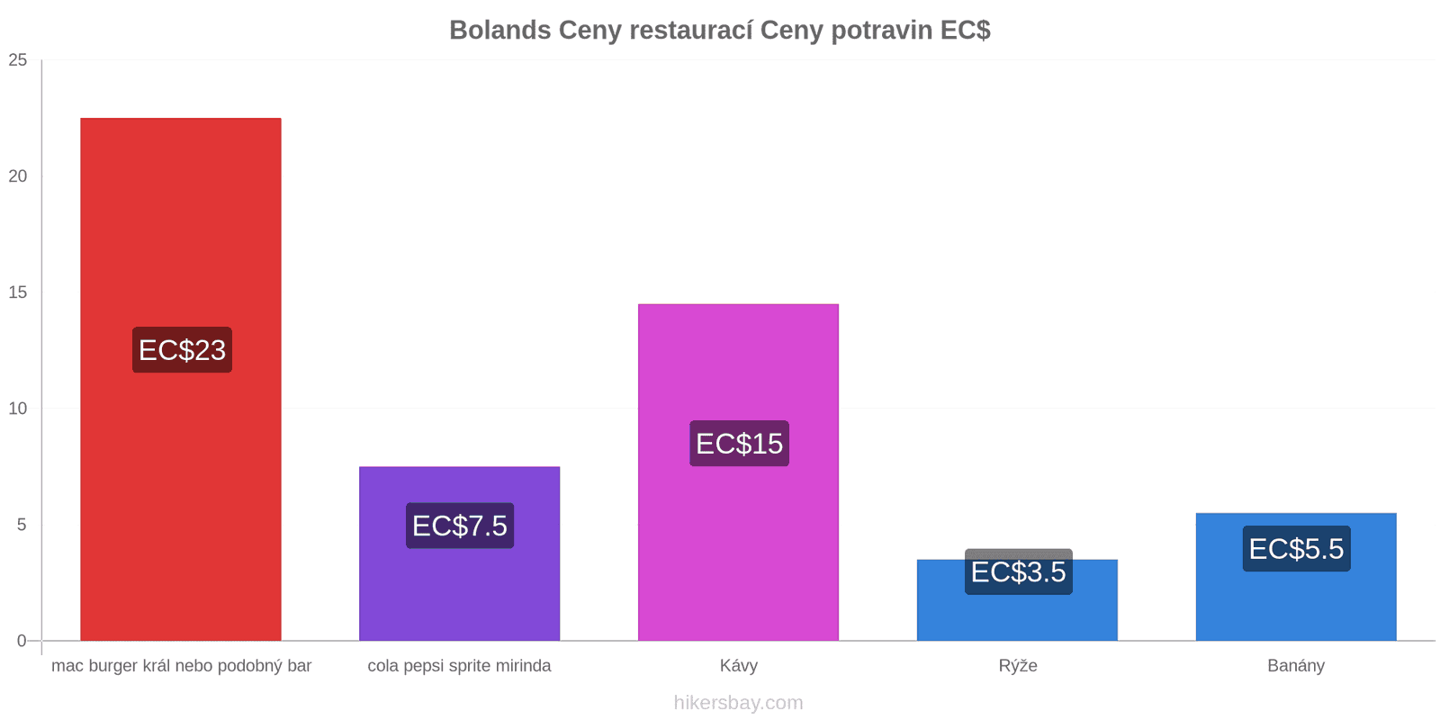 Bolands změny cen hikersbay.com