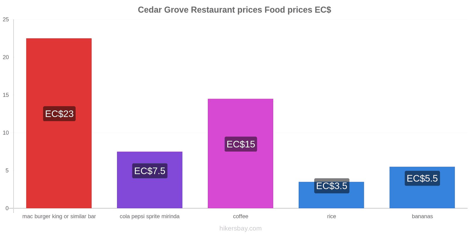 Cedar Grove price changes hikersbay.com