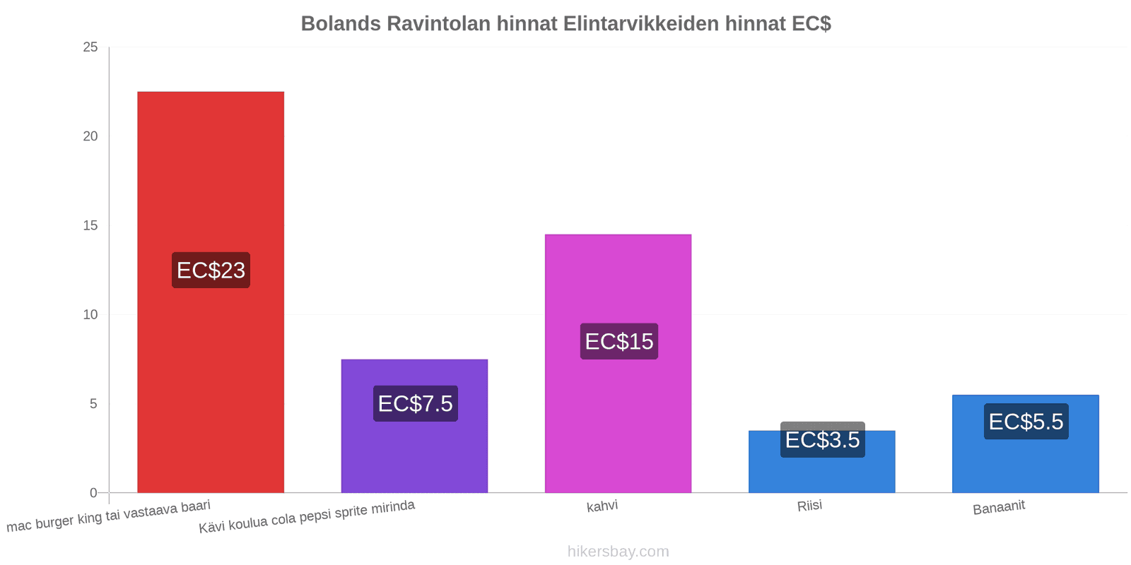 Bolands hintojen muutokset hikersbay.com