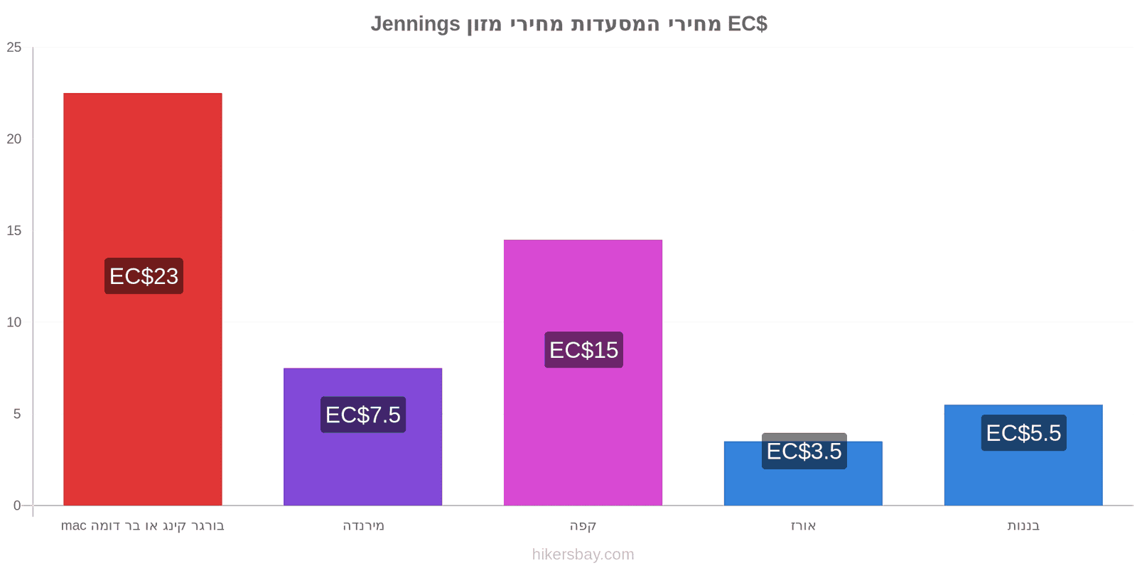 Jennings שינויי מחיר hikersbay.com