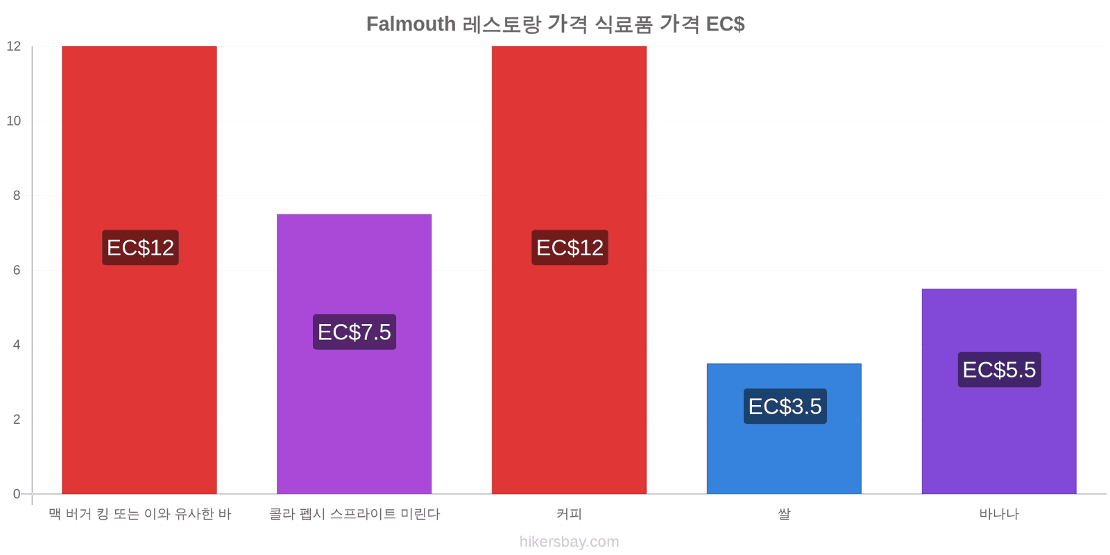 Falmouth 가격 변동 hikersbay.com