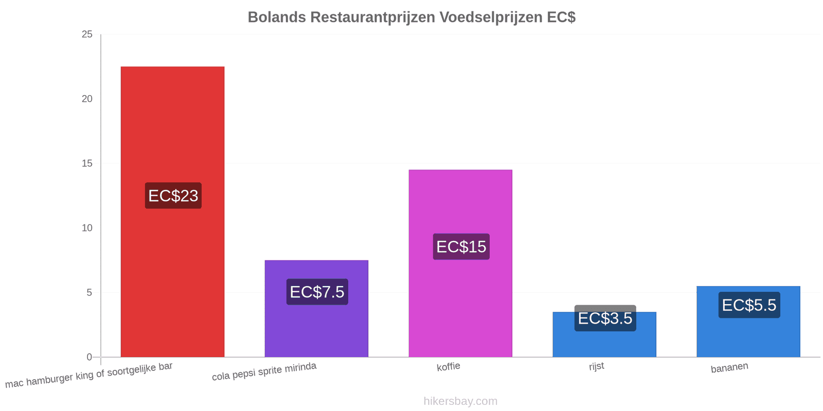 Bolands prijswijzigingen hikersbay.com