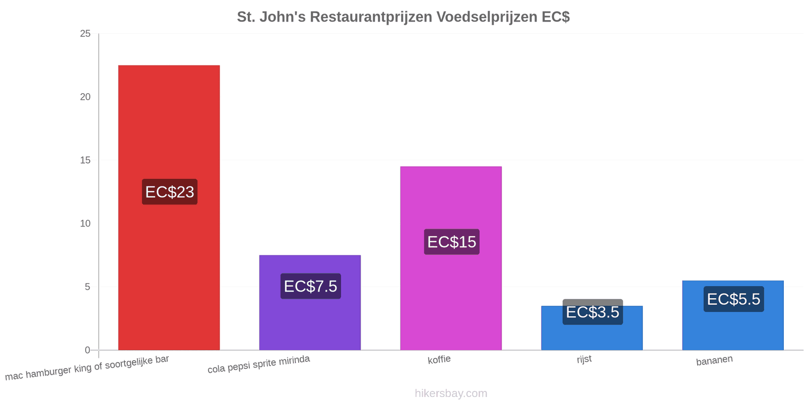 St. John's prijswijzigingen hikersbay.com