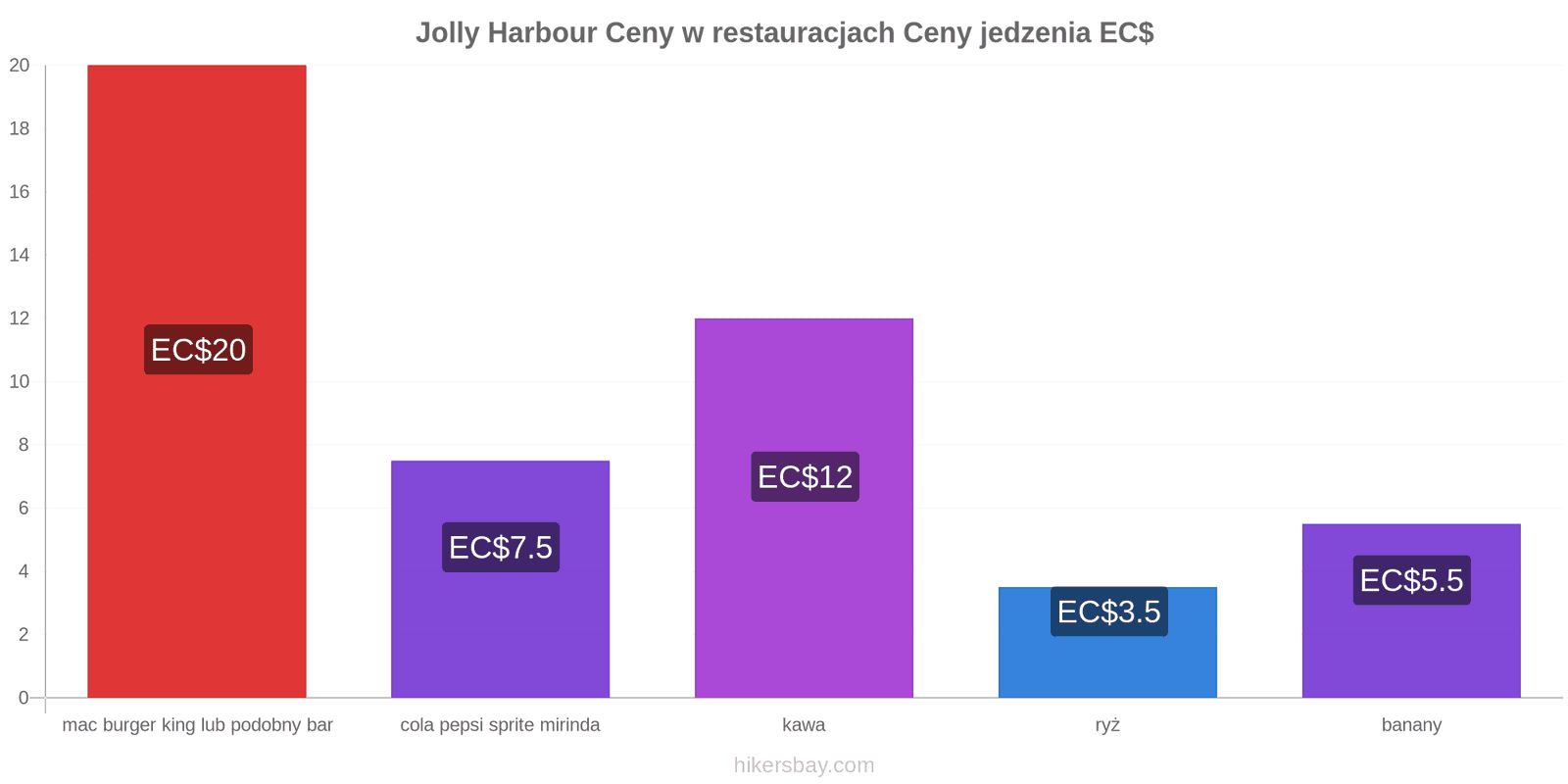 Jolly Harbour zmiany cen hikersbay.com