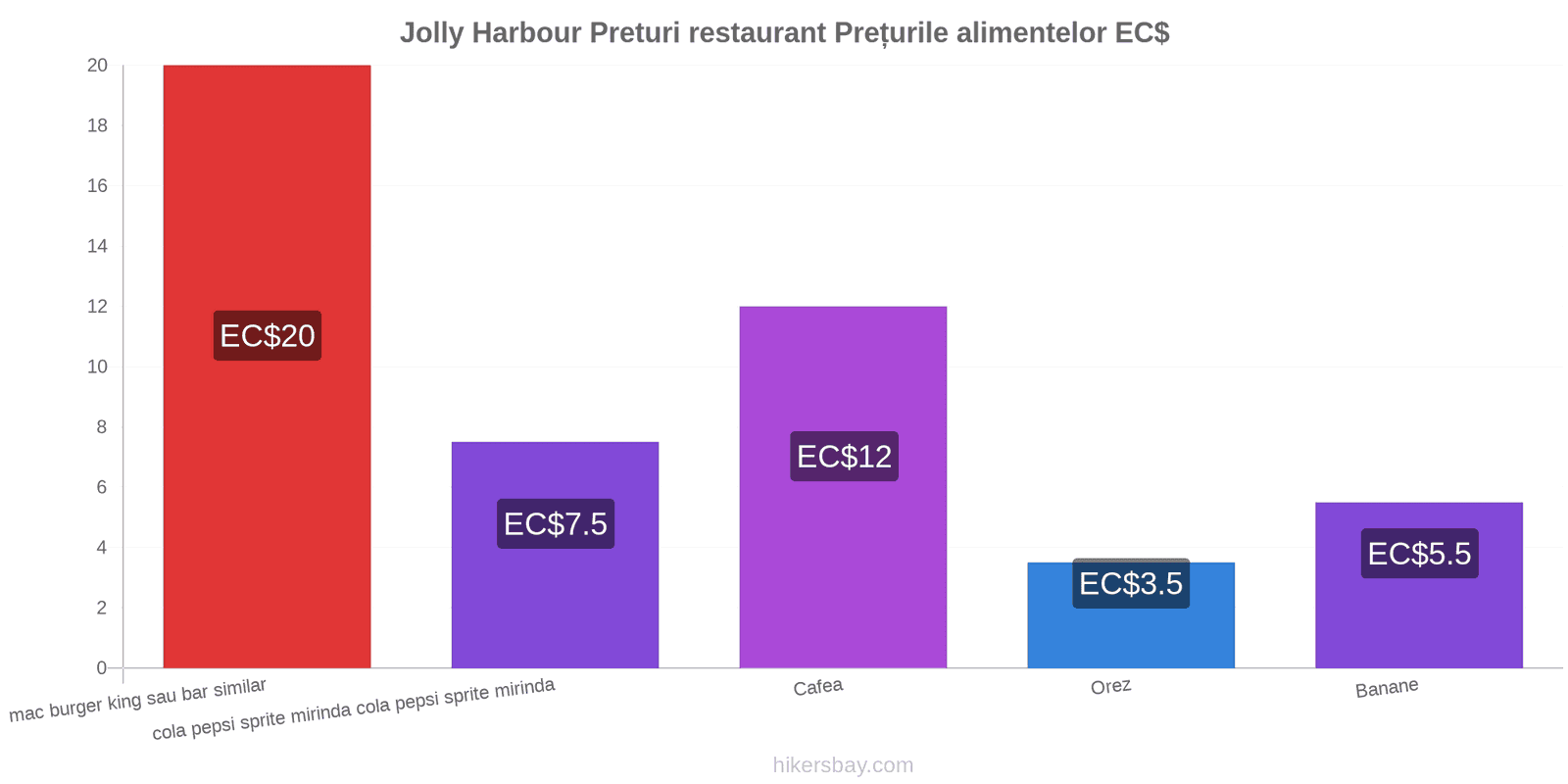 Jolly Harbour schimbări de prețuri hikersbay.com