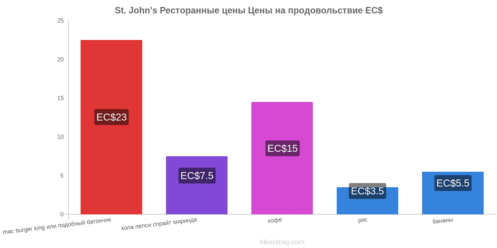 St. John's изменения цен hikersbay.com