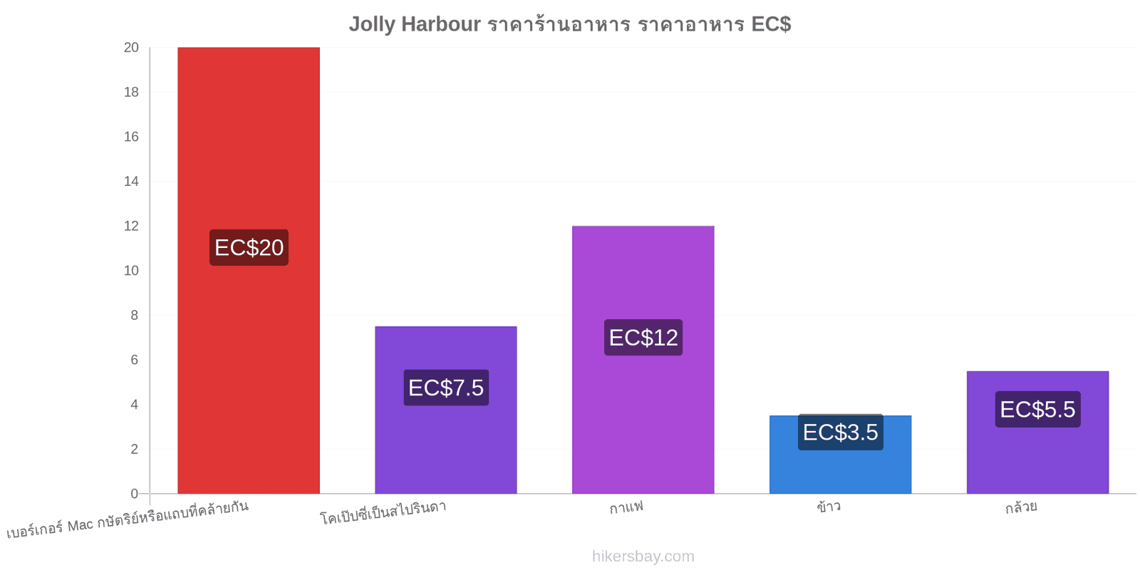 Jolly Harbour การเปลี่ยนแปลงราคา hikersbay.com