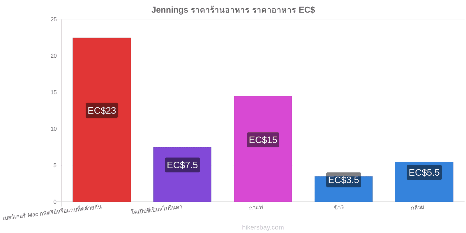 Jennings การเปลี่ยนแปลงราคา hikersbay.com