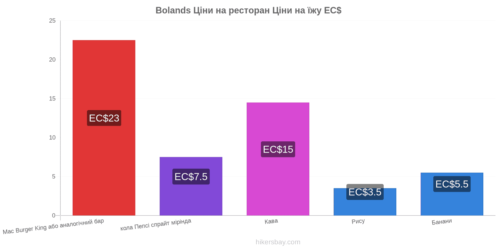 Bolands зміни цін hikersbay.com