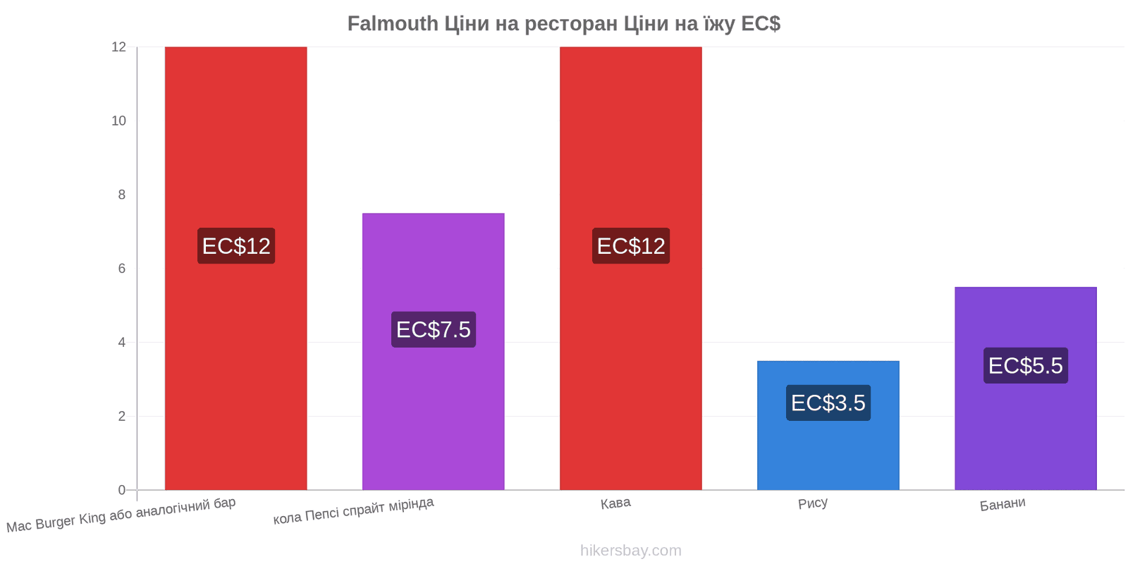 Falmouth зміни цін hikersbay.com