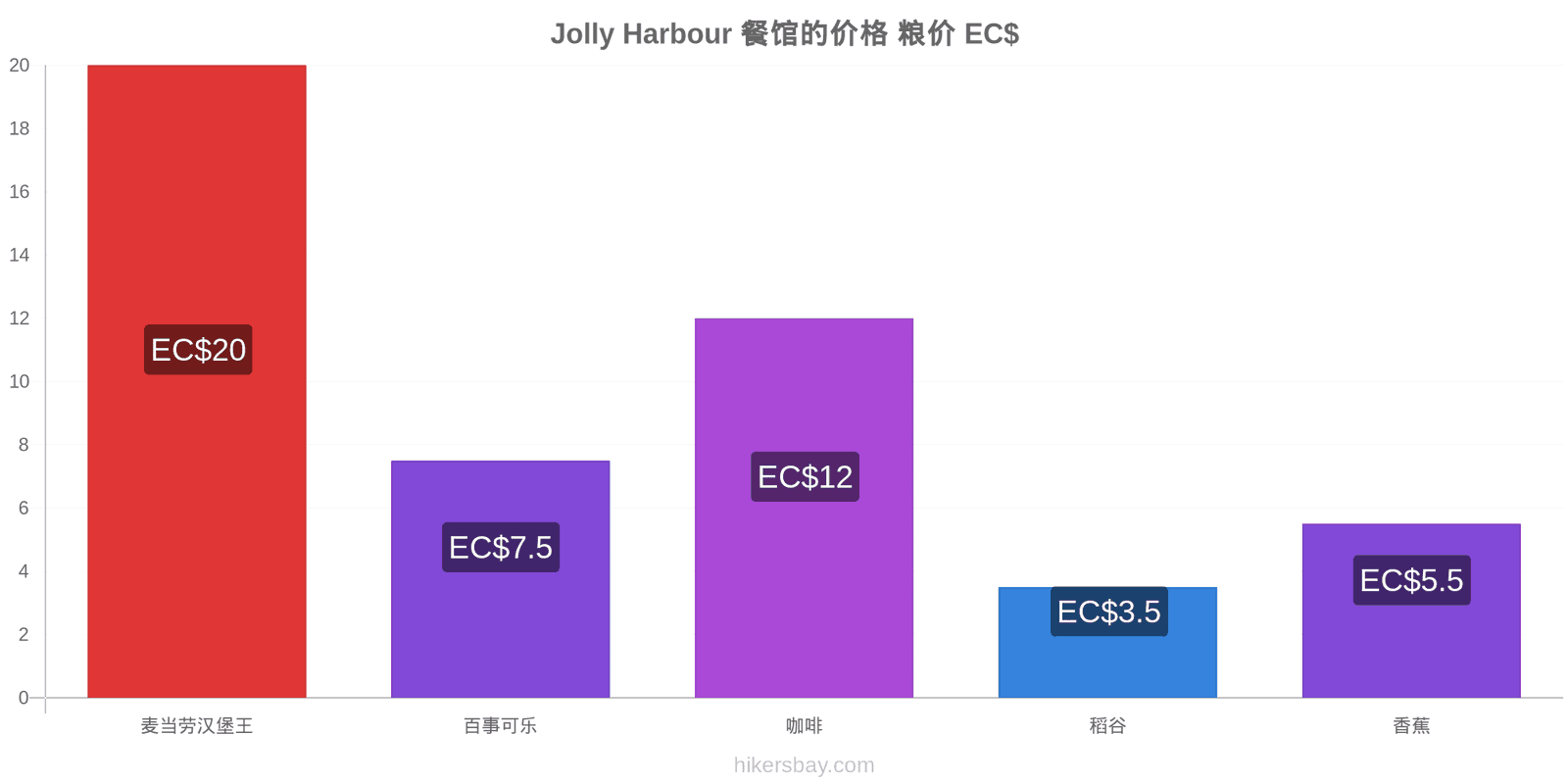 Jolly Harbour 价格变动 hikersbay.com