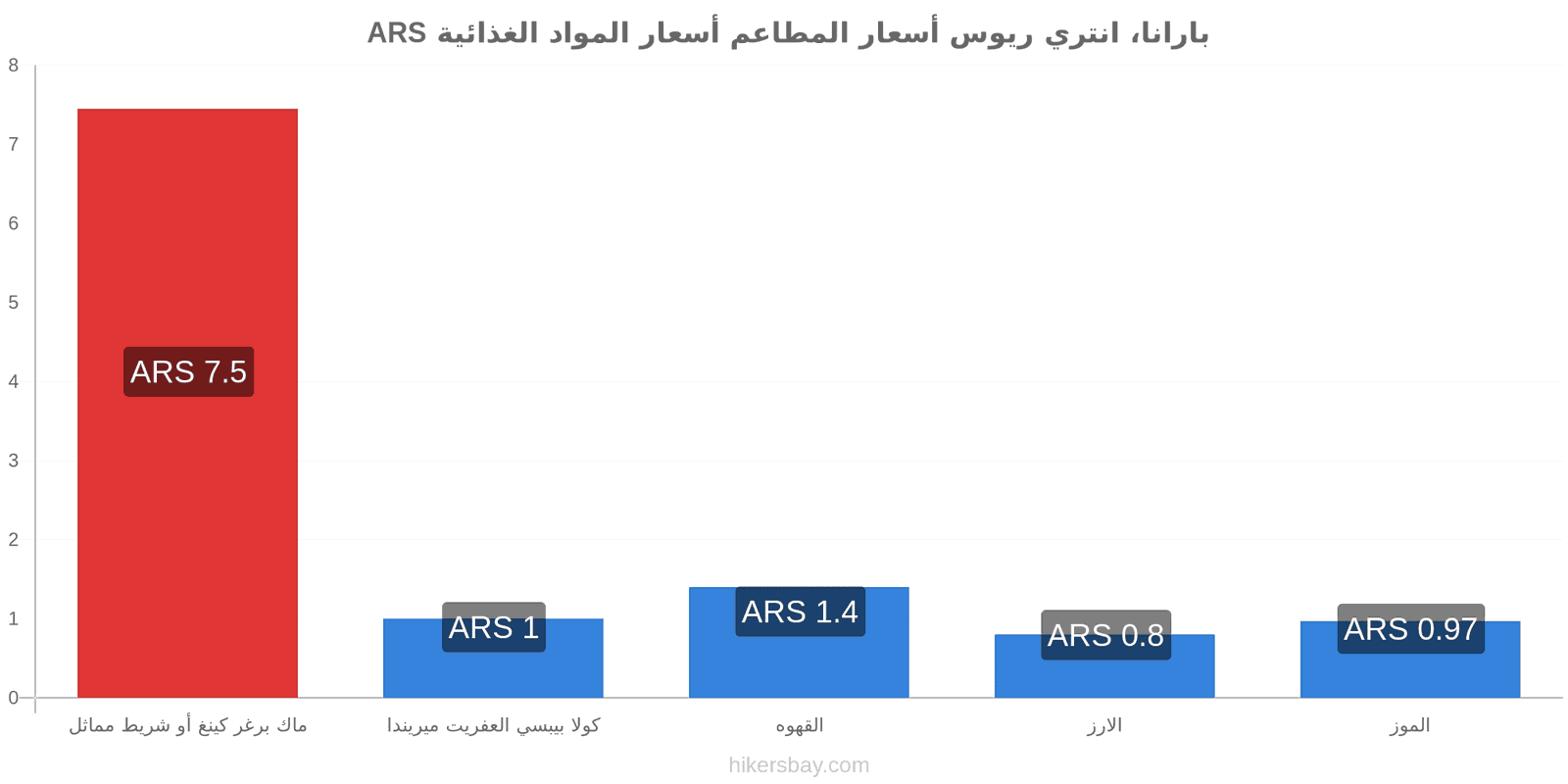 بارانا، انتري ريوس تغييرات الأسعار hikersbay.com