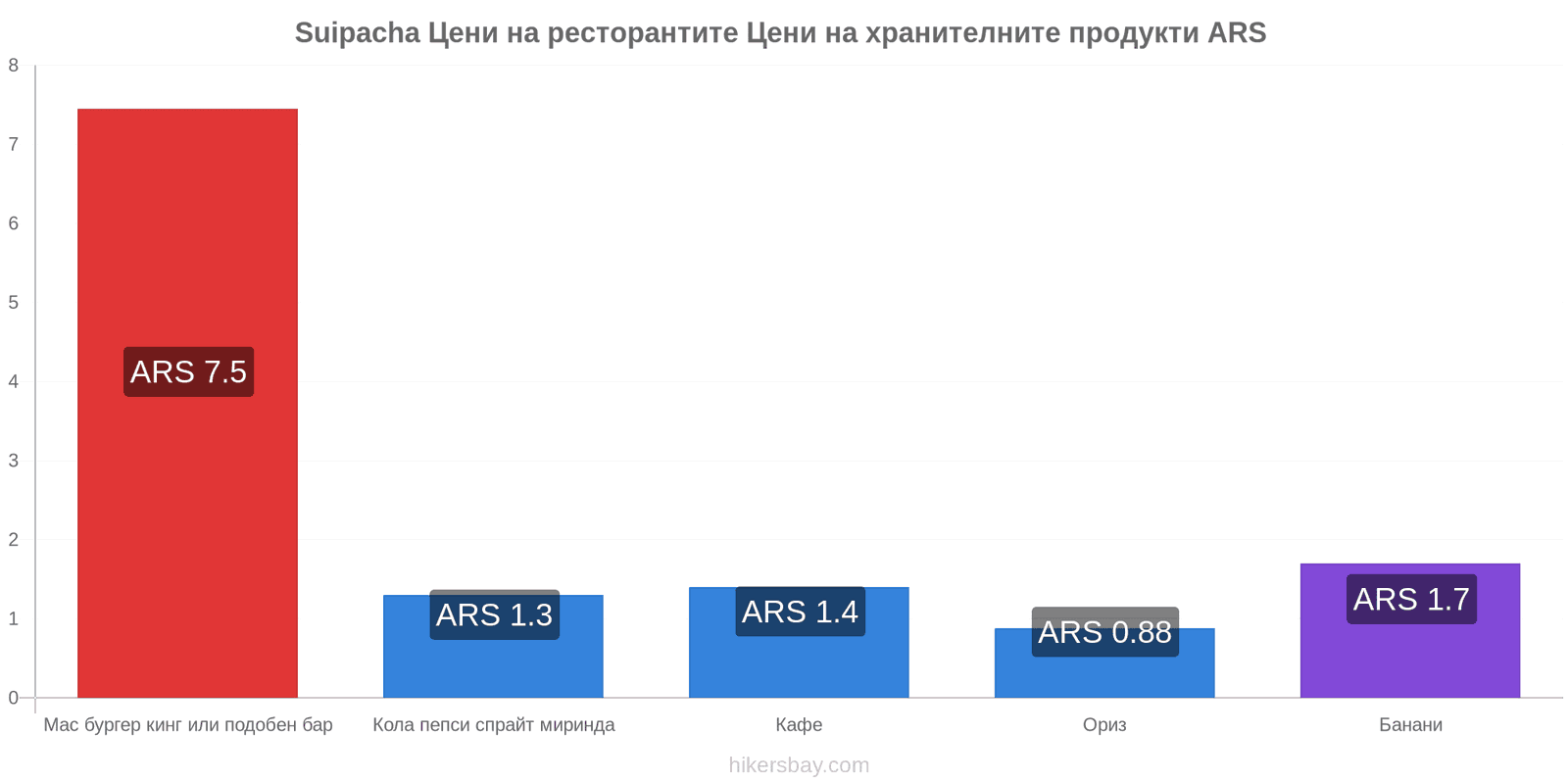 Suipacha промени в цените hikersbay.com