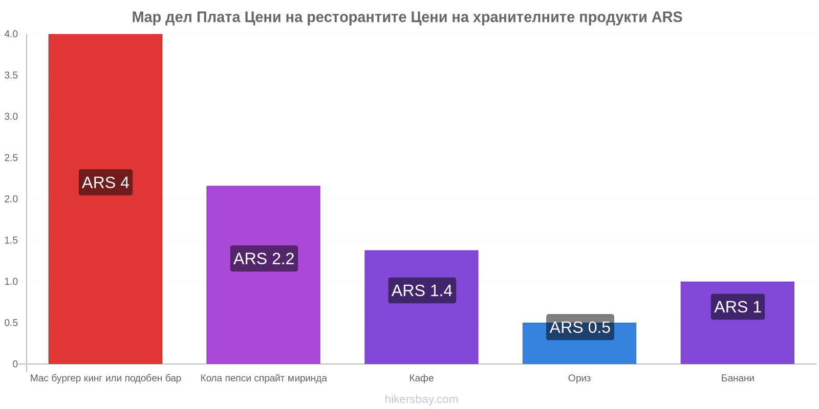 Мар дел Плата промени в цените hikersbay.com