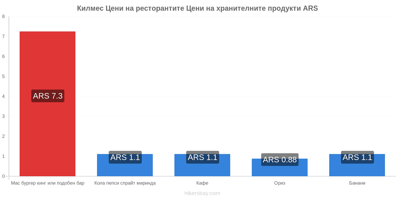 Килмес промени в цените hikersbay.com