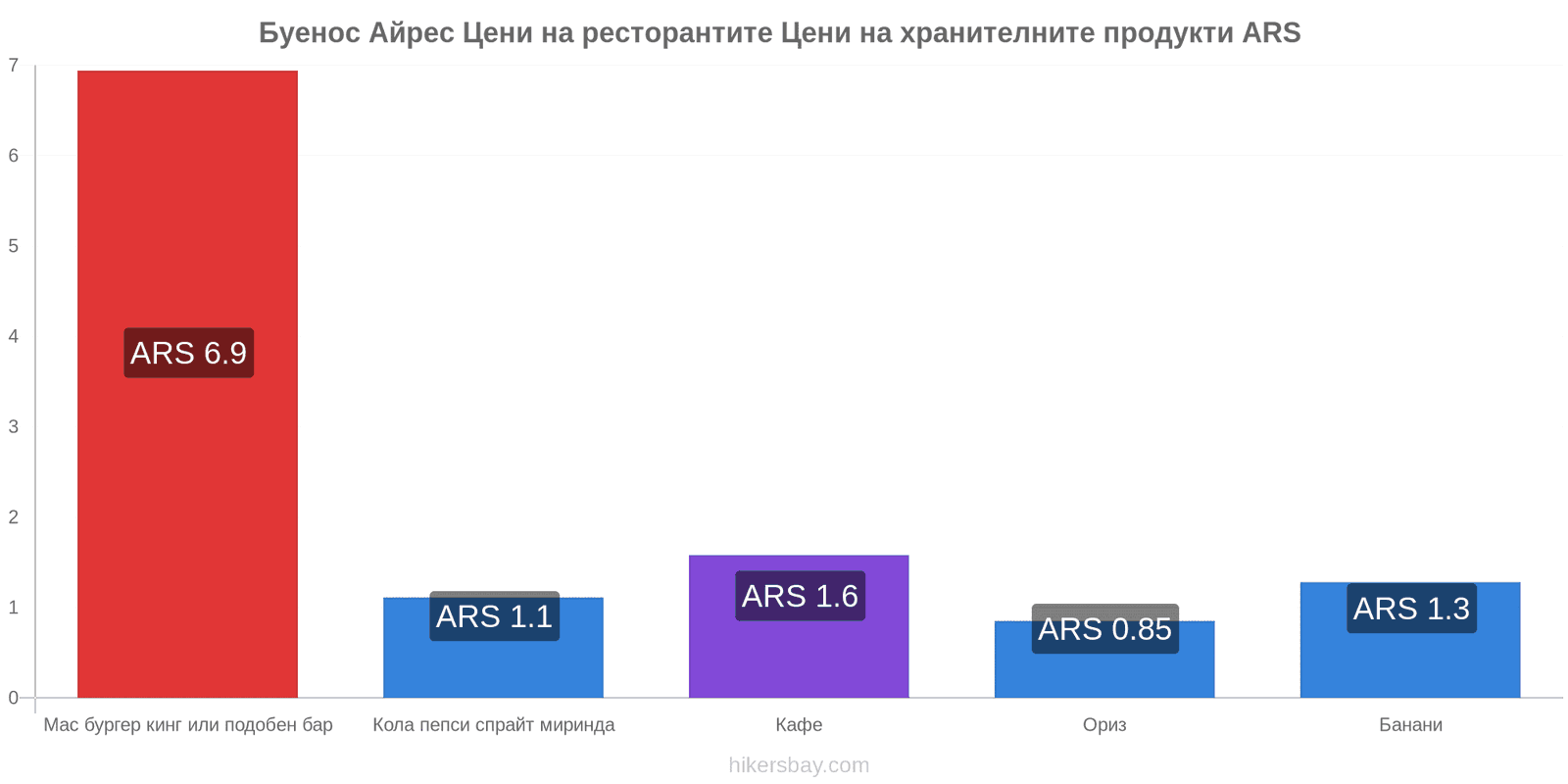 Буенос Айрес промени в цените hikersbay.com