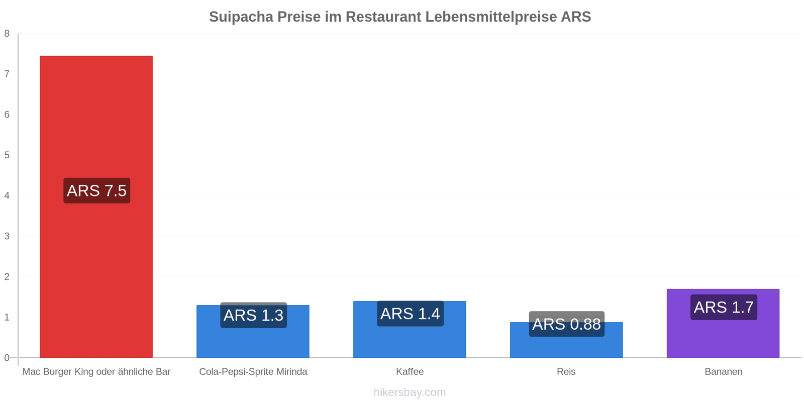 Suipacha Preisänderungen hikersbay.com